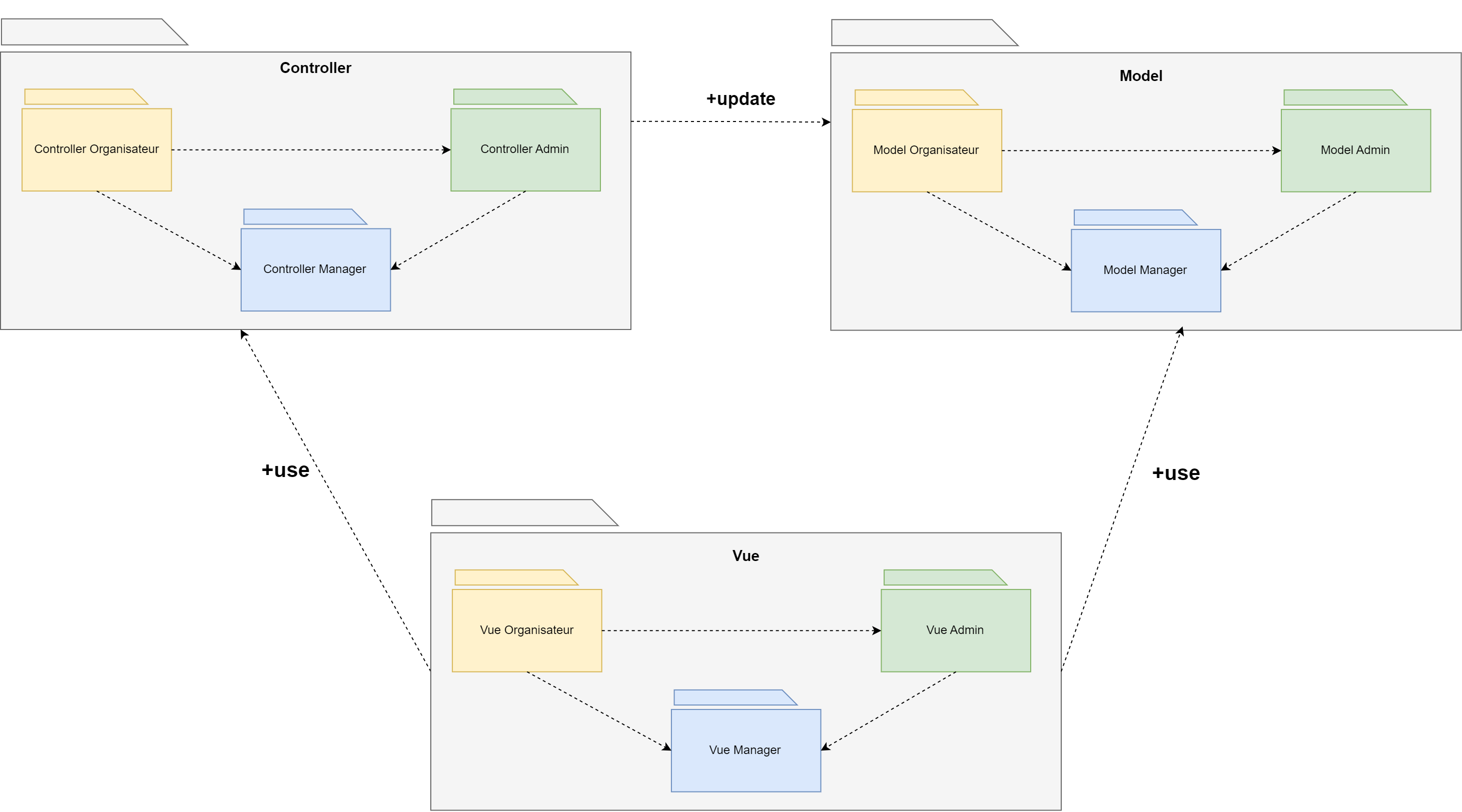Découpage Fonctionnel Niveau 2